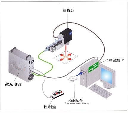 2018各種激光打標機設(shè)備原理表